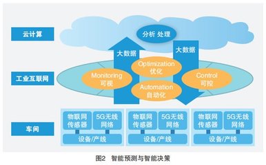 5G+工業互聯網四大應用場景 驅動數據服務新變革